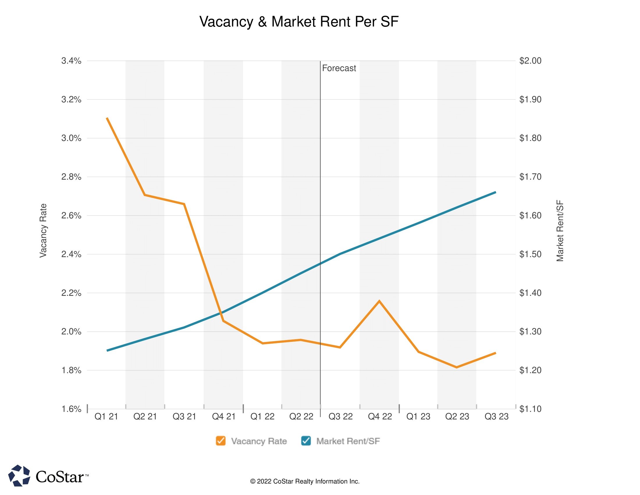 Vacancy & Market Rent Per SF