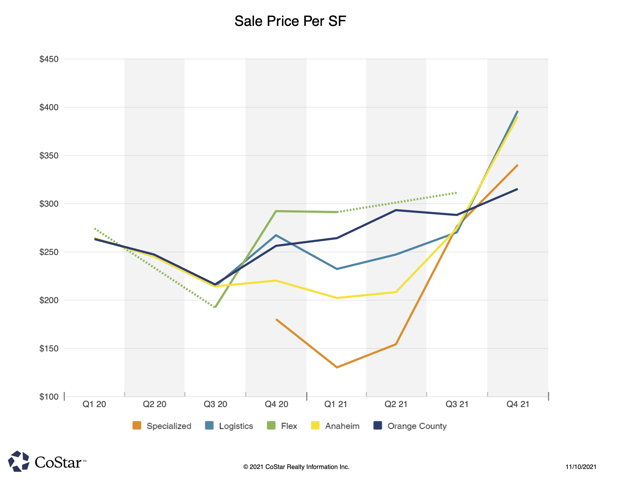 anaheim sale price per SF 1