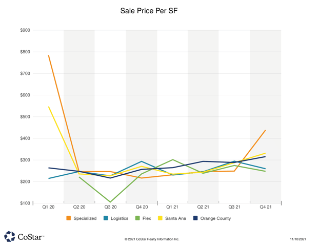 industrial_santaana_sale_price_psf_graph-1