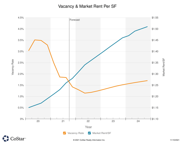 industrial_santaana_vacancy_and_market_rent_psf_graph