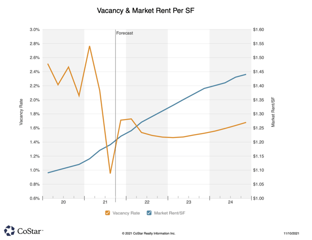 vacancy & market rent per sf 1